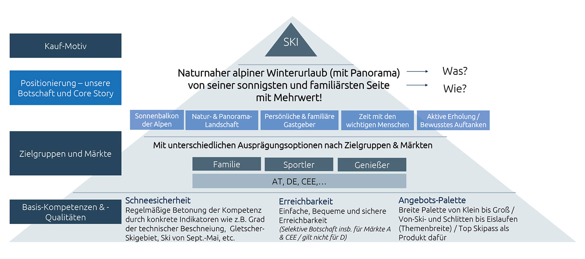 Winterpositionierung