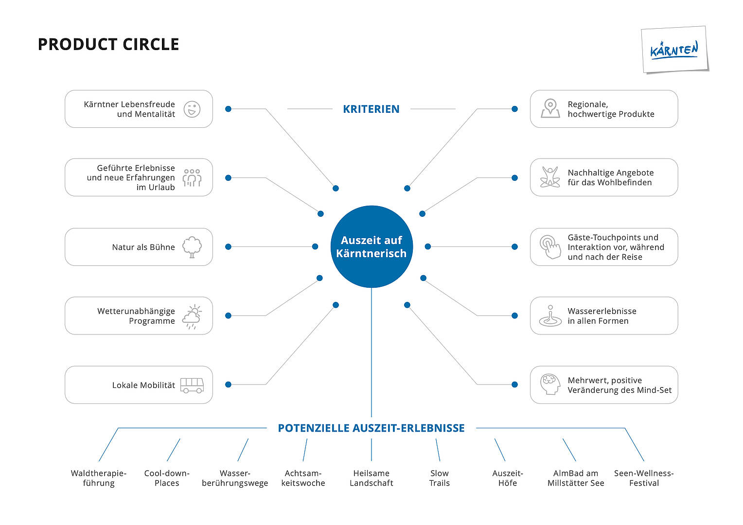 Infografik_Product_Circle